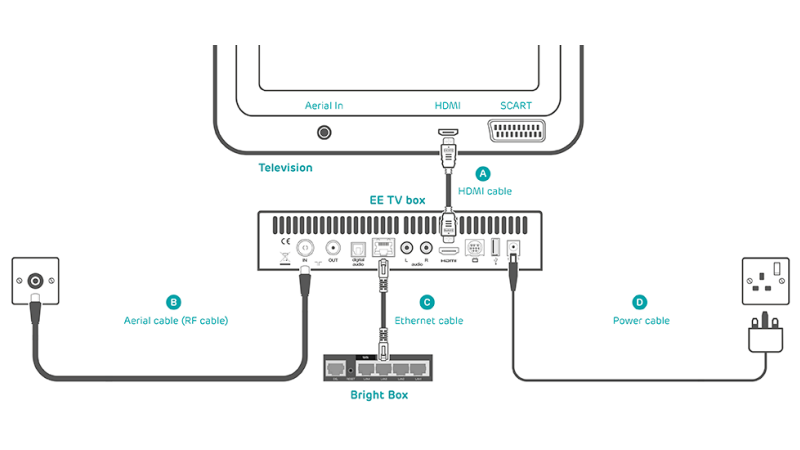 EE TV Interactive Setup Guide