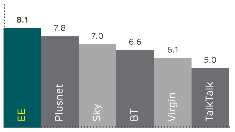 Graph showing customer satisfaction ratings for broadband providers in 2020 - EE 8.1, Plusnet 7.8, Sky 7.0, BT 6.6, Virgin 6.1 and TalkTalk 5.0