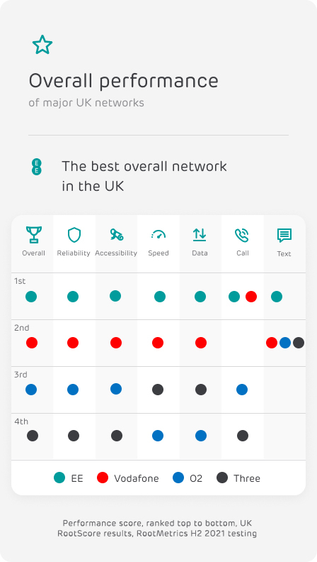 Overall 4G performance of major UK networks