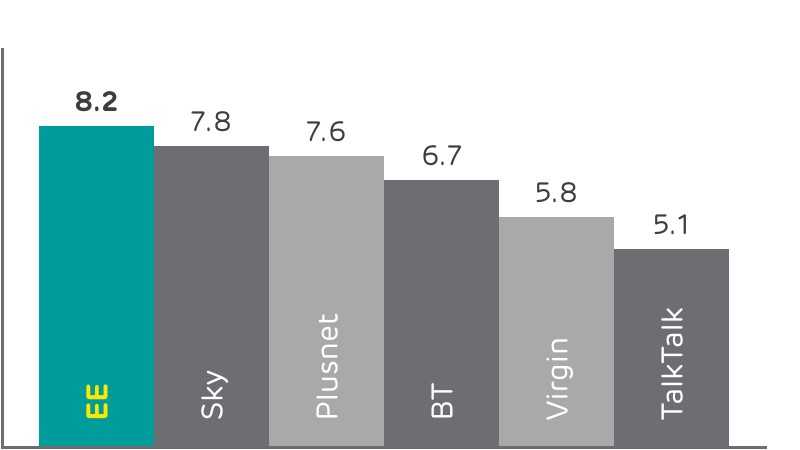 Graph showing customer satisfaction ratings for broadband providers in 2019 - EE 8.2, Sky 7.8, Plusnet 7.6, BT 6.7, Virgin 5.8 and TalkTalk 5.1