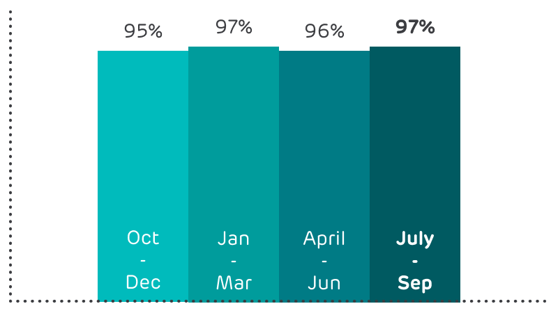 95% in October to December, 97% in January to March, 96% in April to June and 97% in July to September