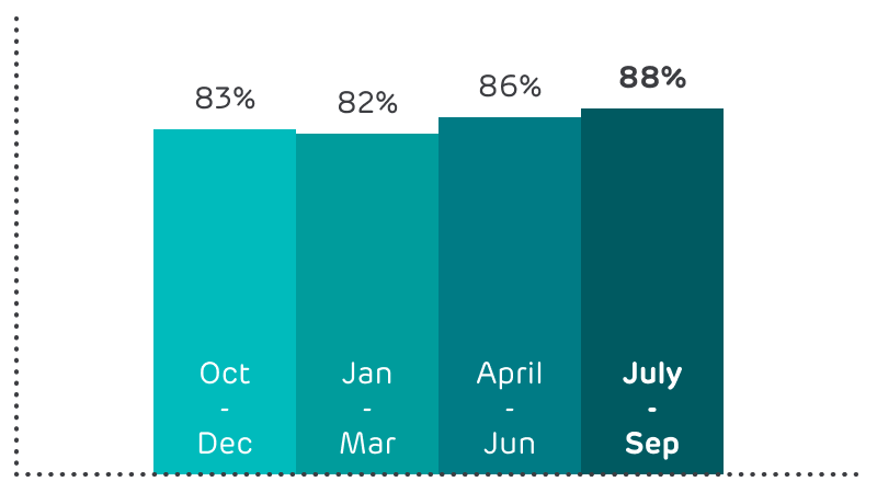 83% in October to December, 82% in January to March, 86% in April to June and 88% in July to September.