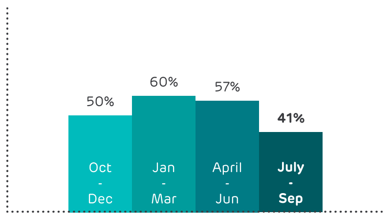 50% in October to December, 60% in January to March 57% in April to June and 41% in July to September.