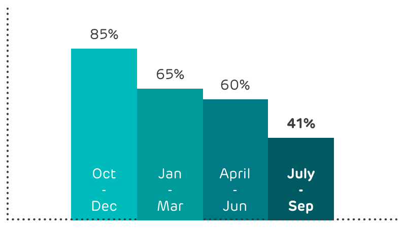 85% in October to December, 65% in January to March, 60% in April to June and 41% in July to September