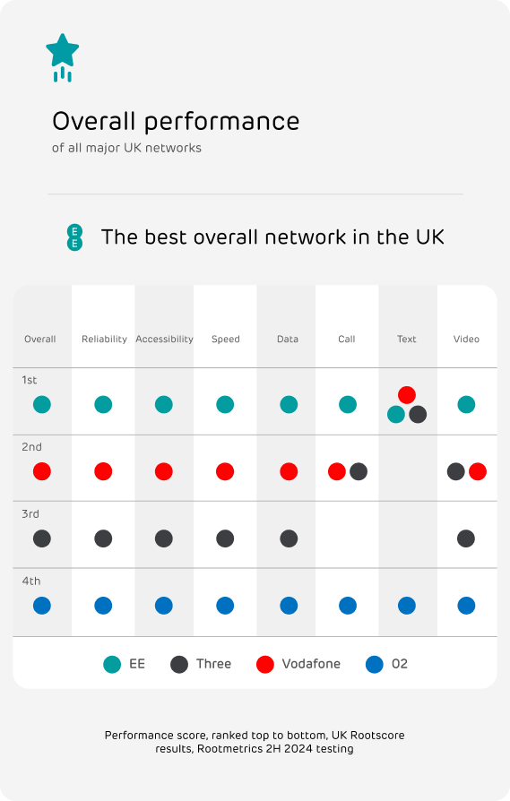 Overall 5G performance of major UK networks