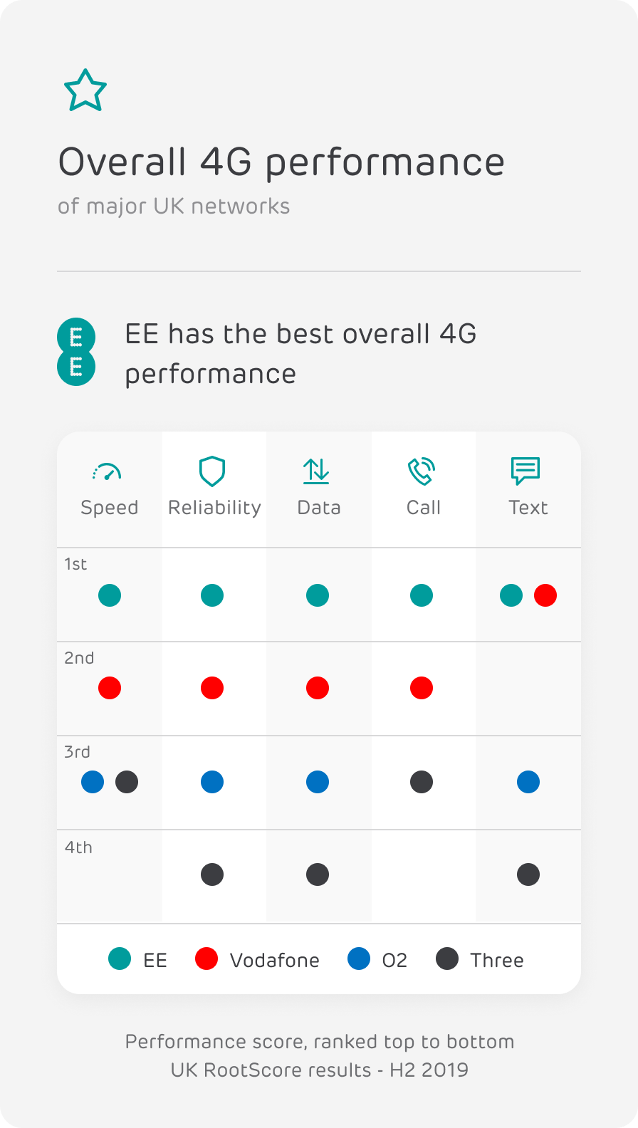 Overall 4G performance of major UK networks