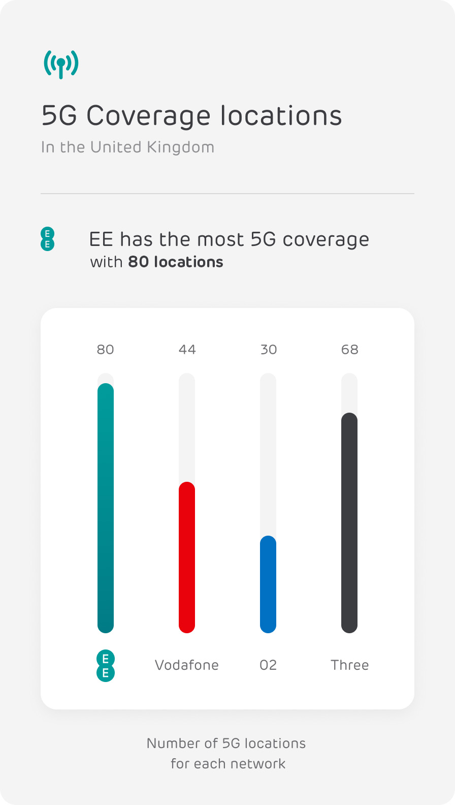 5G Coverage locations of major networks