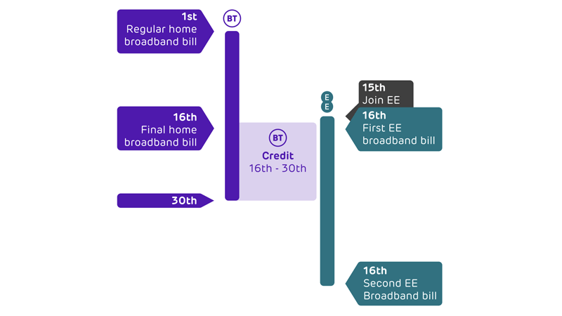 moving-from-bt-to-ee-broadband-first-bill-explained-billing-help-ee