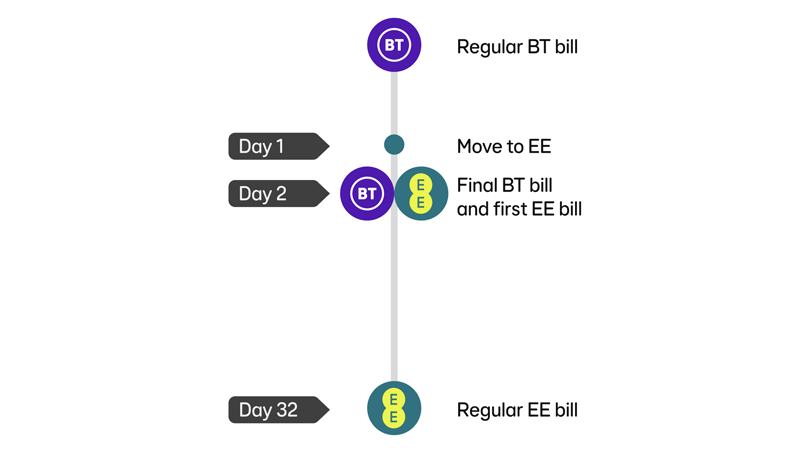 Billing timeline