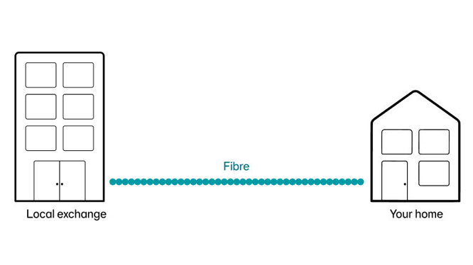 Fibre running directly from your home to Local Exchange