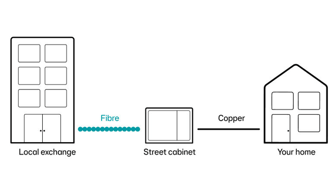 Copper running from your home to street cabinet, then Fibre to the local exchange