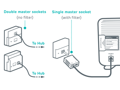 Hub connected to broadband filter and phone socket