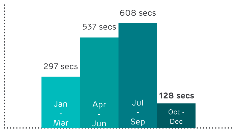 297 seconds in January to March, 537 seconds in April to June and 608 seconds in July to September and 128 seconds in October to December.