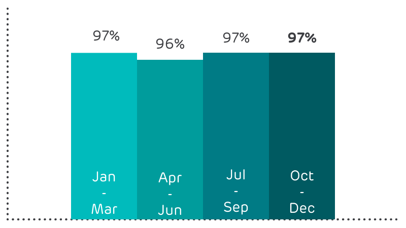 97% in January to March, 96% in April to June, 97% in July to September and 97% in October to December.