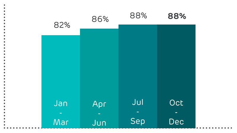 82% in January to March, 86% in April to June, 88% in July to September and 88% in October to December.