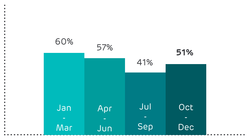 60% in January to March, 57% in April to June, 41% in July to September and 51% in October to December.