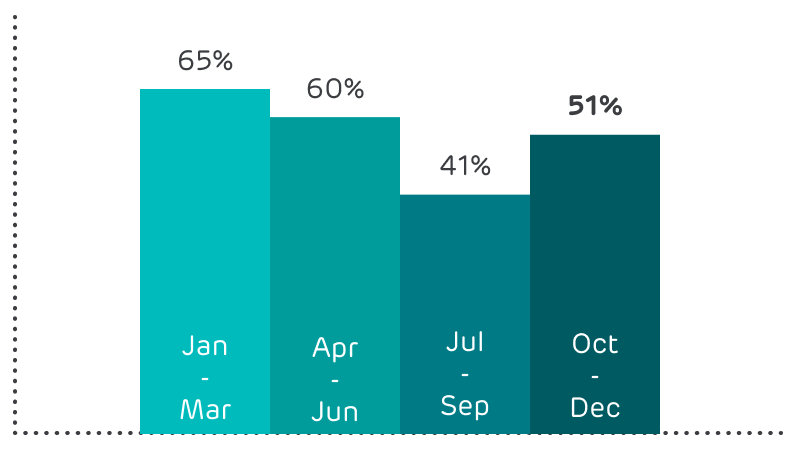 65% in January to March, 60% in April to June, 41% in July to September and 51% in October to December.