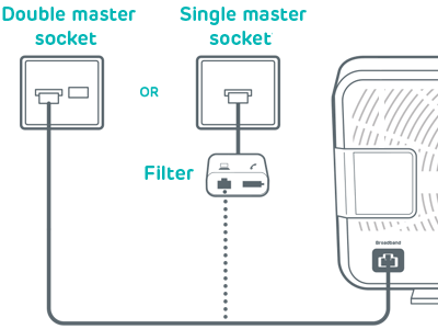 Hub connected to broadband filter and phone socket