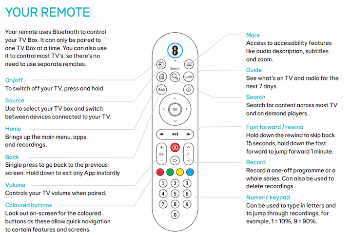 Image of an EE TV remote controls and the key functions