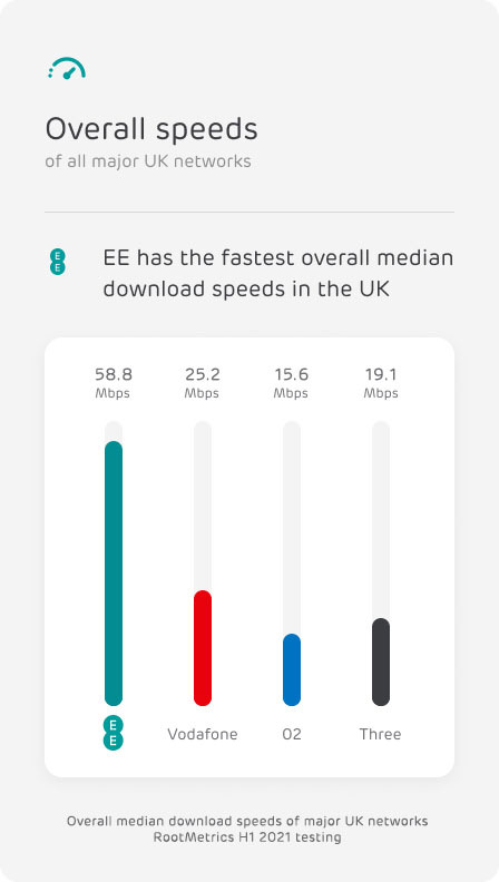Graph of 4G and 5G speeds by network operator 