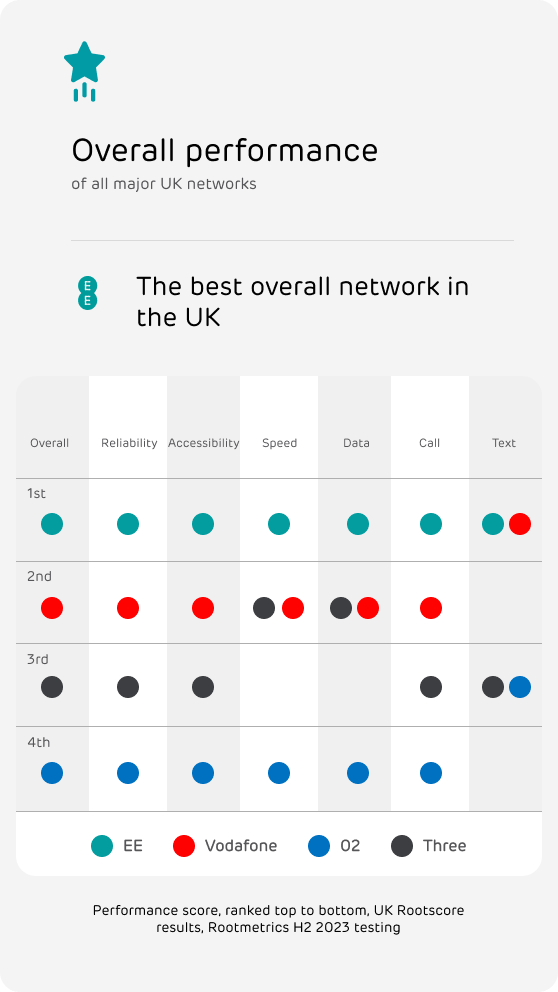Overall 5G performance of major UK networks
