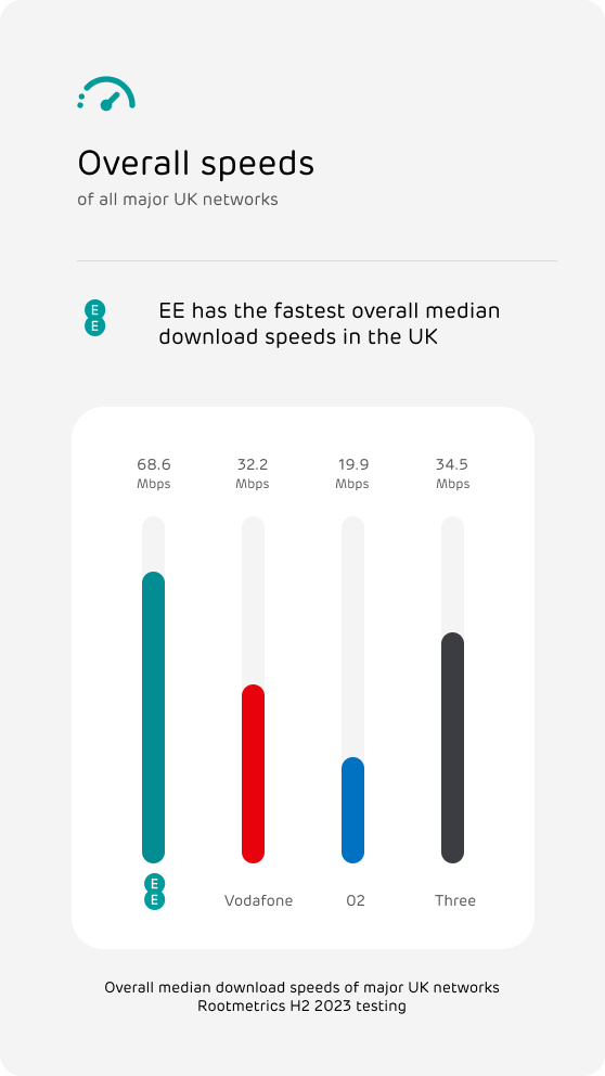 Graph of 5G speeds by network operator 
