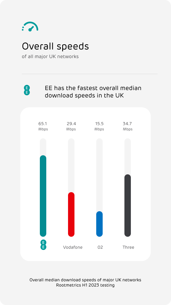 Graph of 5G speeds by network operator 