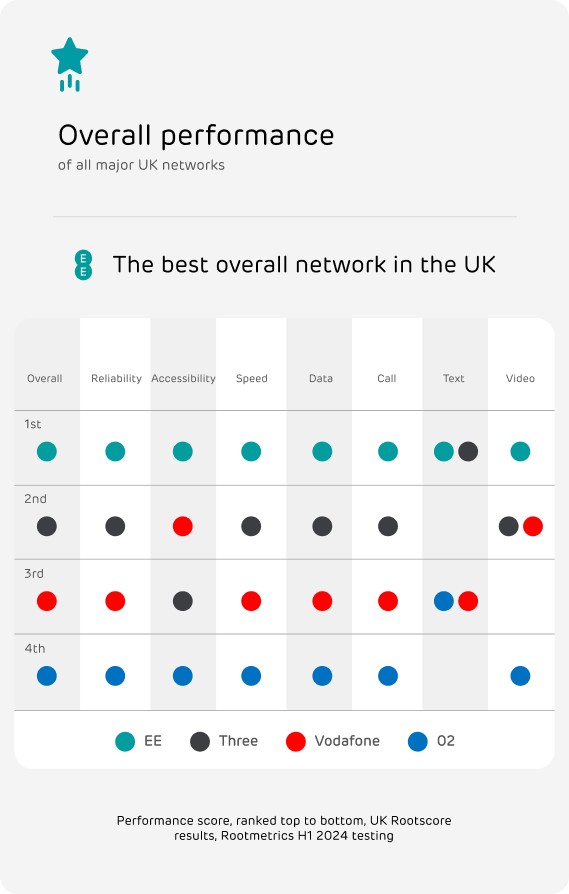 Overall 5G performance of major UK networks